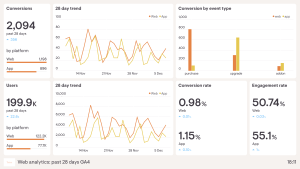 A marketing performance analysis dashboard showing key metrics for website traffic, conversion rate, social media engagement, and email open rate.